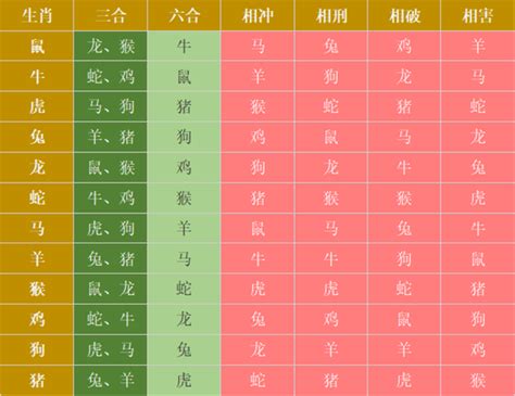 生肖冲合|十二生肖的相冲、相合、相刑三六风水网